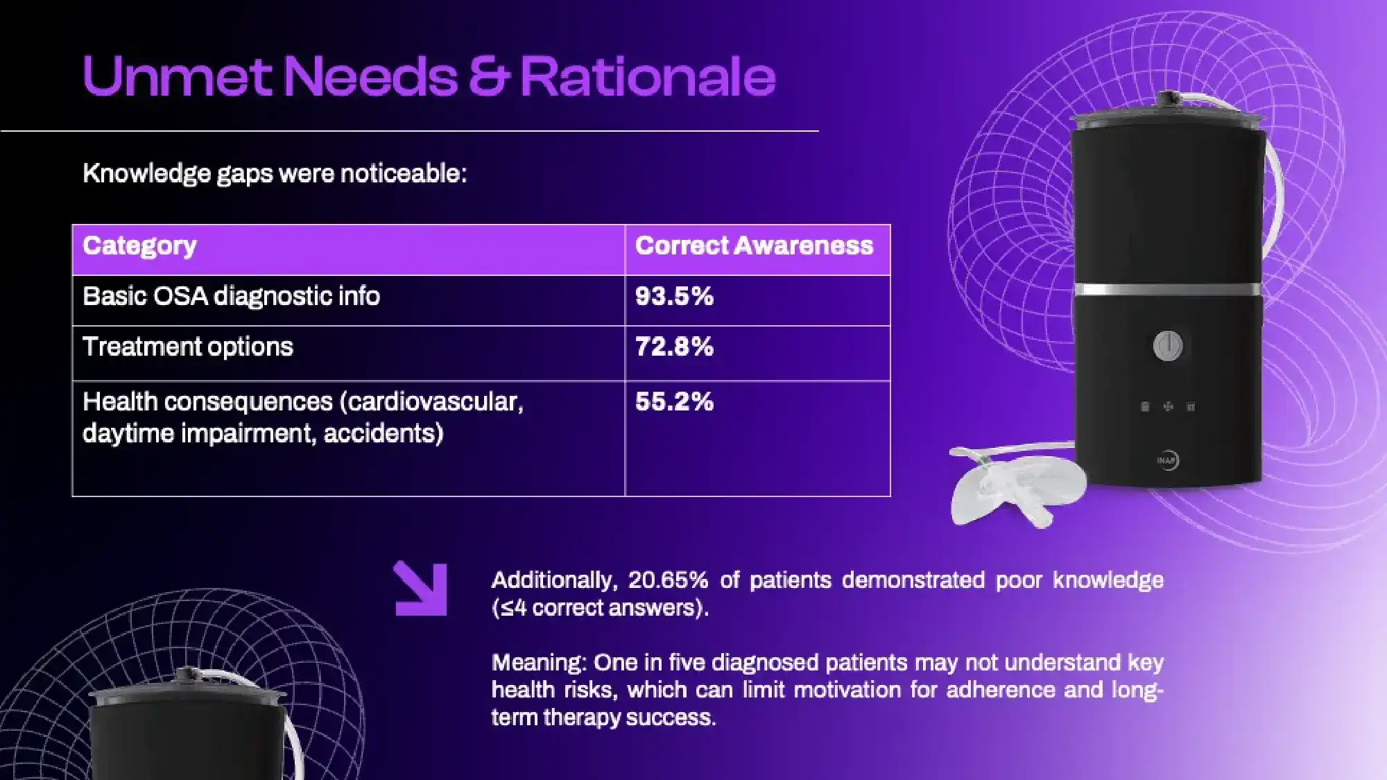 Low Patient Awareness of OSA Consequences